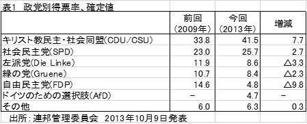 表1　政党別得票率、確定値