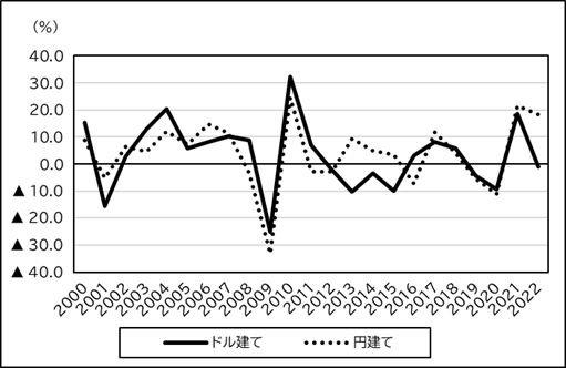 輸出が伸びない日本～日本企業のグローバル化の成功の裏返し～ - 一般